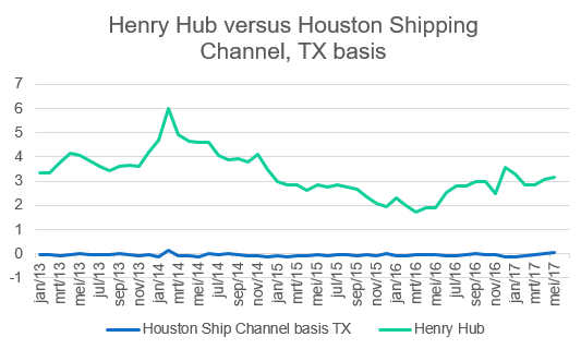 henry hub versus houston shipping channel.png