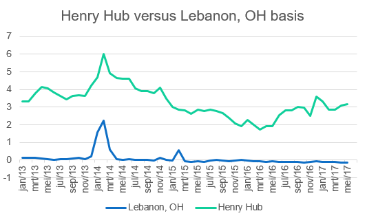 henry hub versus lebanon.png