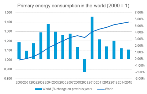 Is the world ready to grow its economy without increasing energy demand?