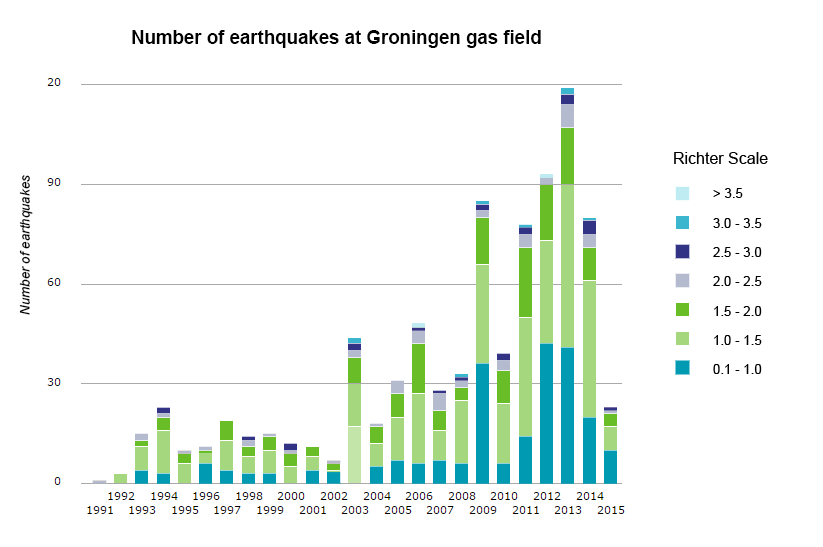number of earthquakes