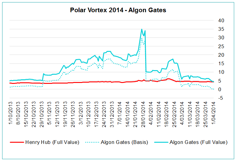 Polar Vortex 2014