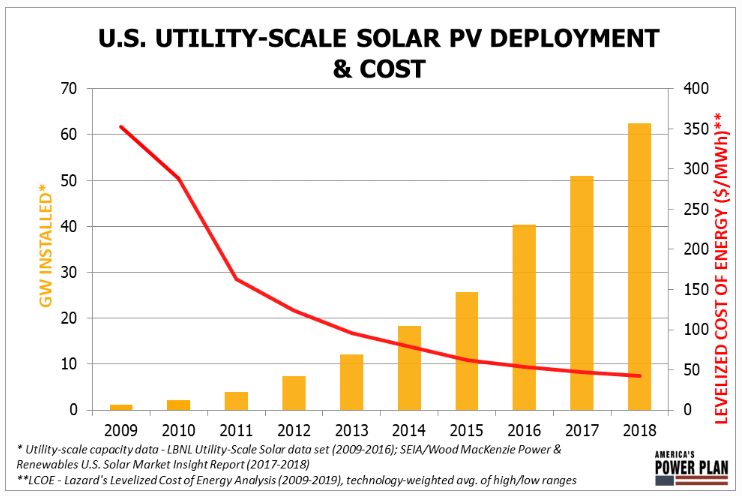 U.S. utility-scale solar PV deployment and cost