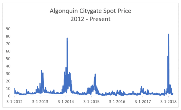 algonquin citygate spot price-1