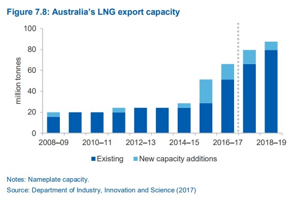 australia's lng export capacity