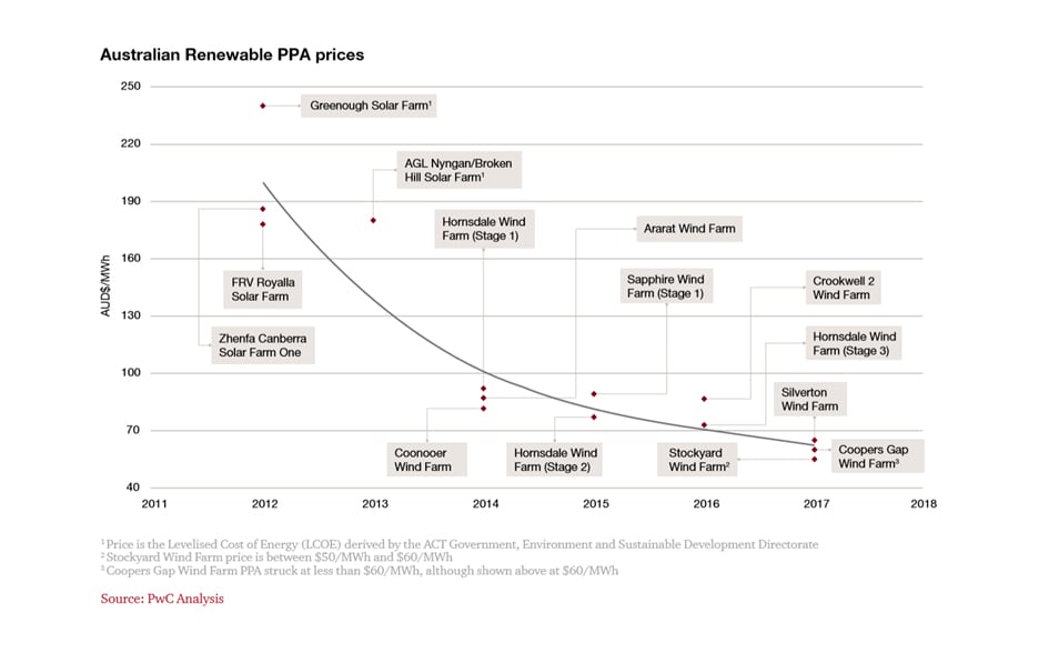 australian renewable ppa prices