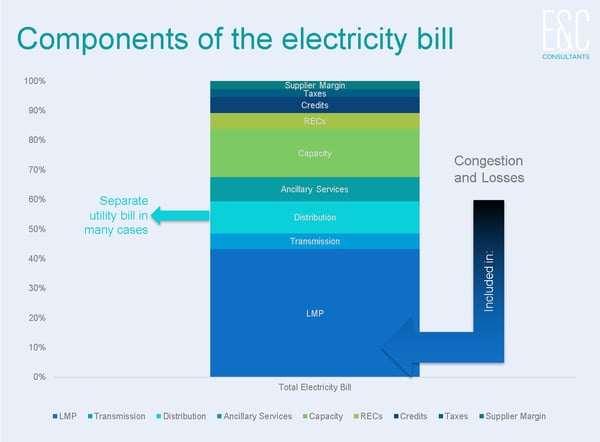 components of the electricity bill