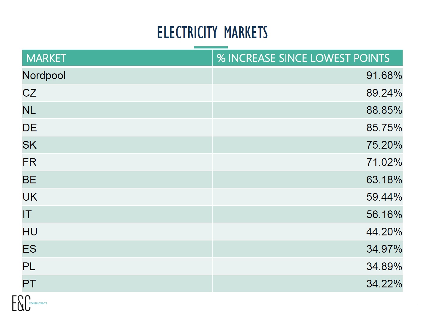electricity markets  increase since lowest point