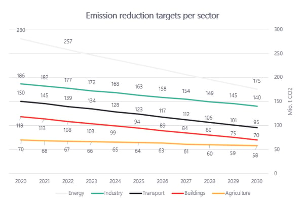 emission reduction targets per sector