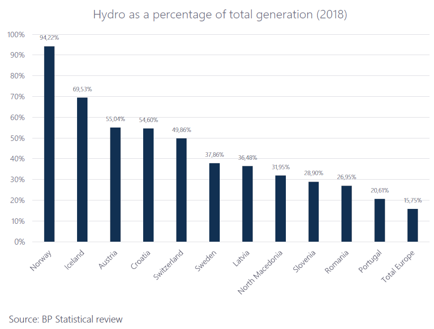 hydro generation europe