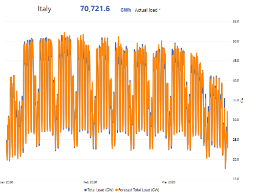 italian drop in electricity demand