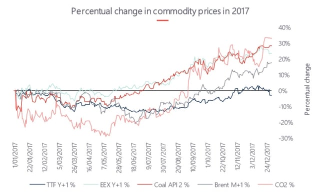 percentual change in commodity prices 2017.jpg