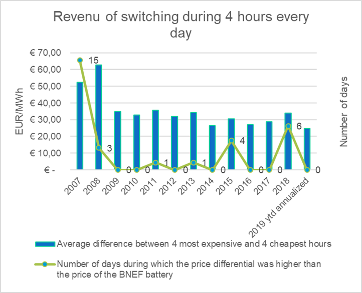 revenue of switching off