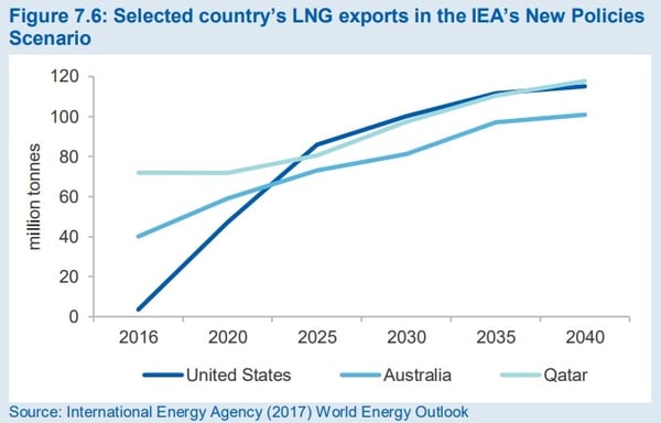 selected country's lng exports