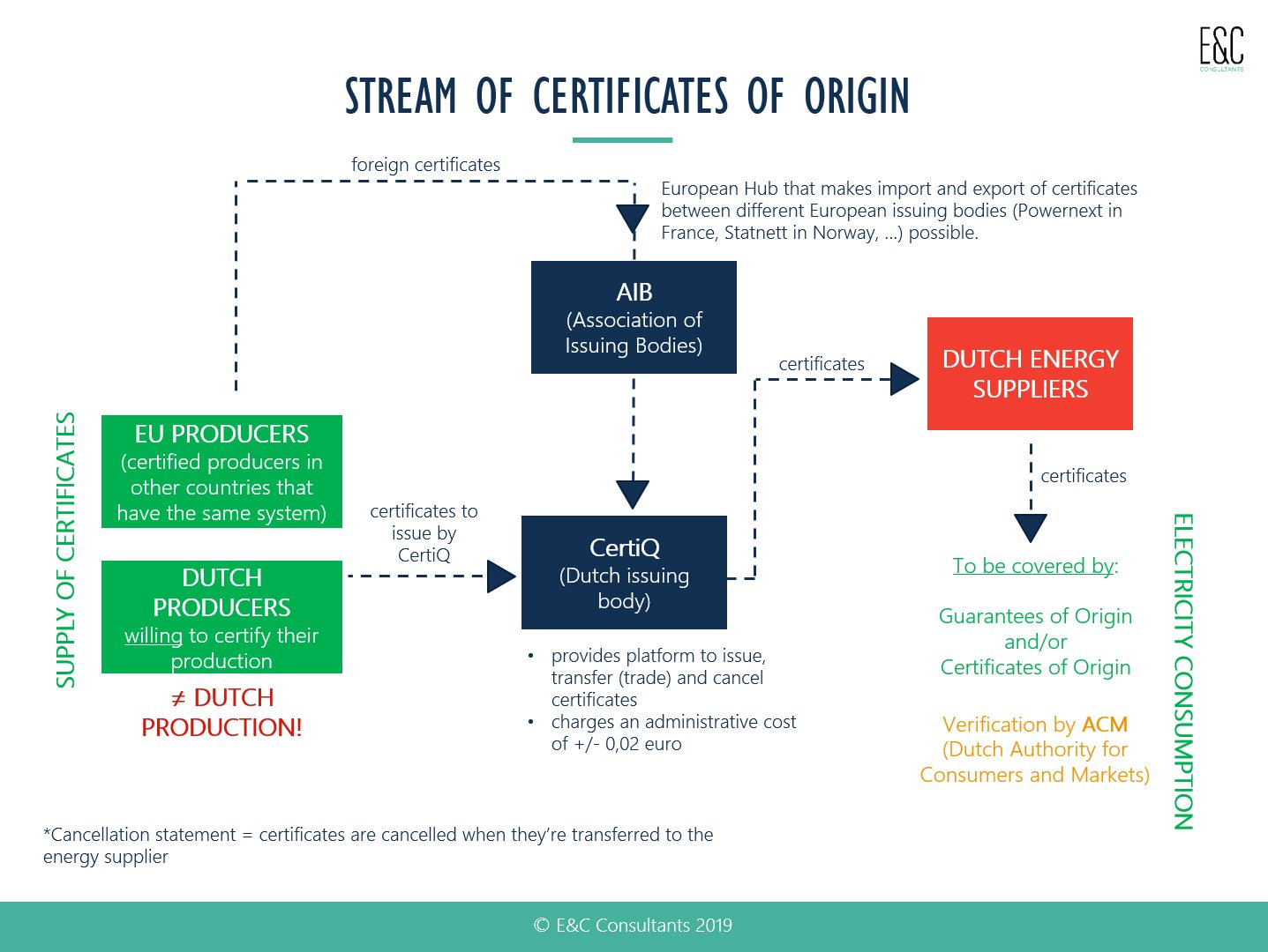 stream of certificates of origin