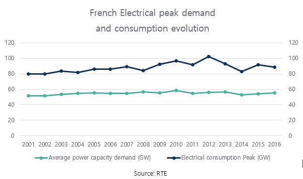 French electrical peak demand and consumption evolution.jpg