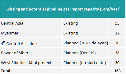 existing and potential pipeline gas import china